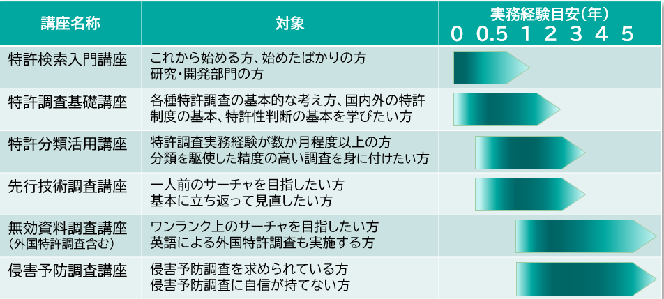 RWSグループ特許調査講座コース設定